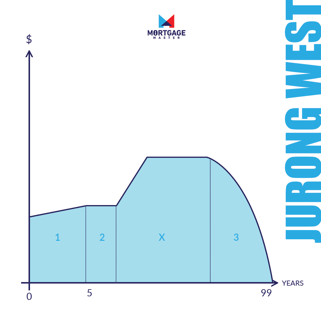 Mortgage Master Jurong West May'22 BTO Guide